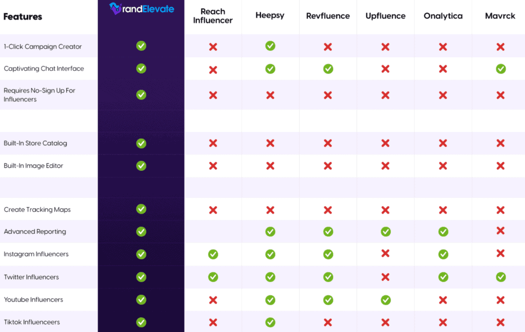 brand elevate comparison table