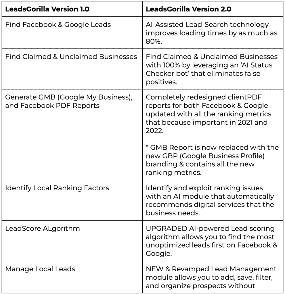 leads gorilla comparison table