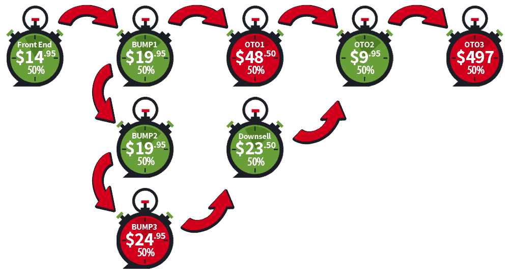 60 minute reseller upsells