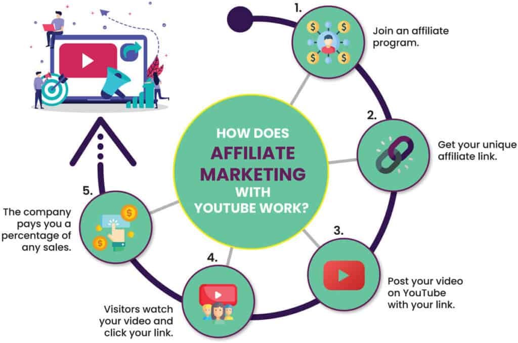 affiliate marketing on youtube