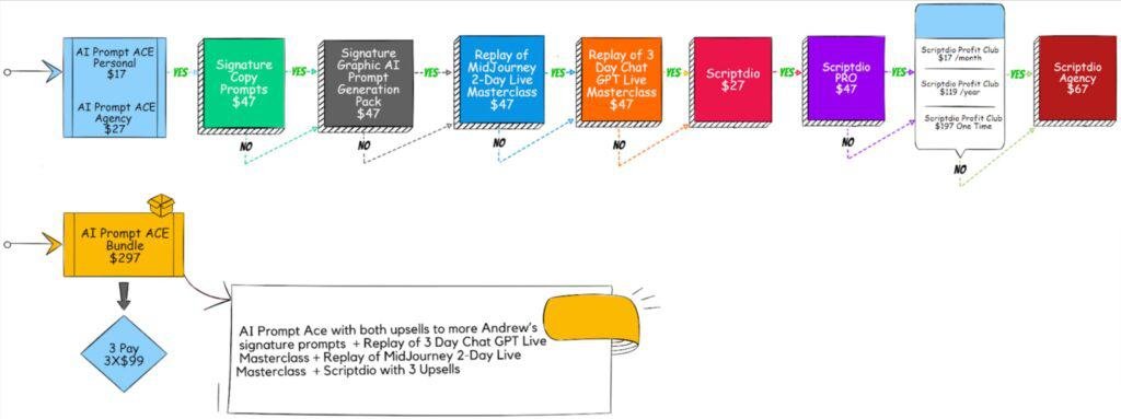 ai prompt ace pricing and upsells