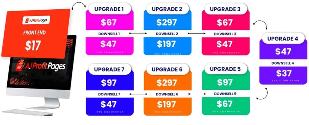 ai profit pages pricing